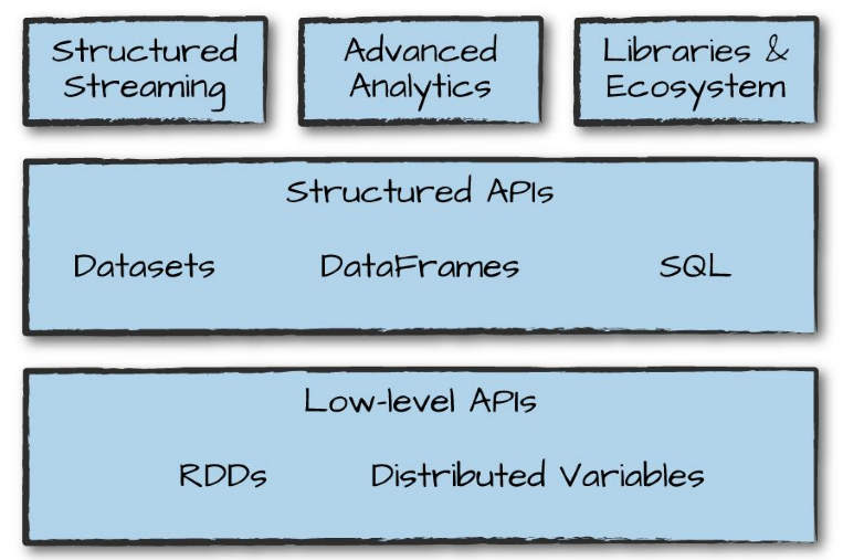 Spark Computing Environment