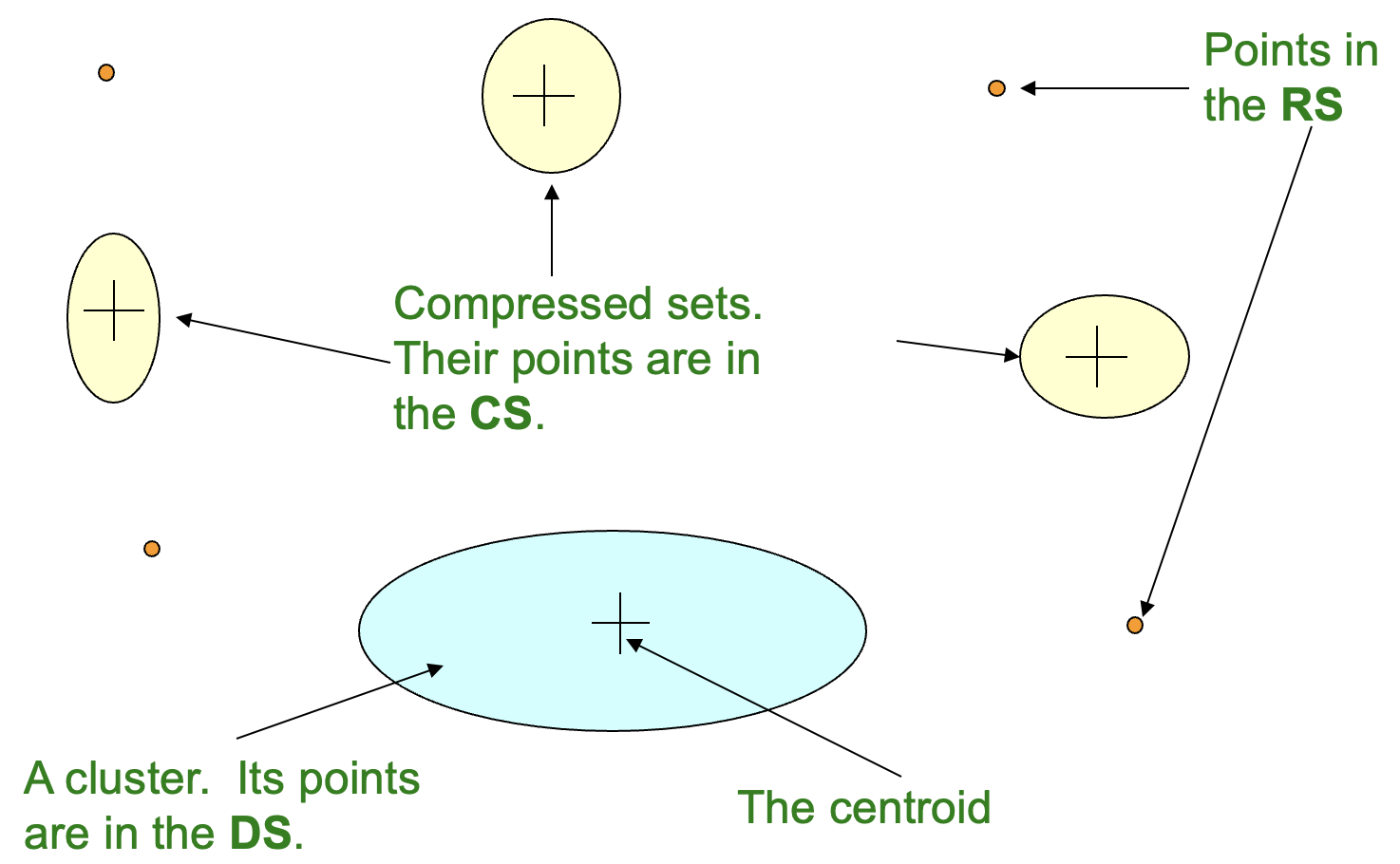Point classes