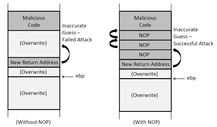 NOP to improve attach chance