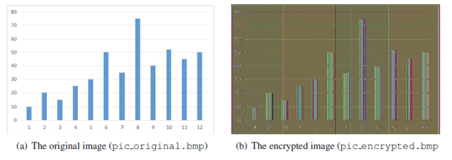 Encryption modes