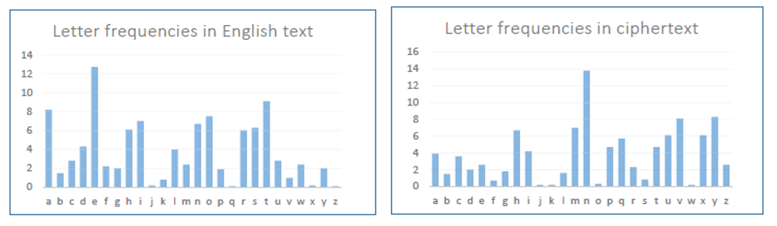Frequency analysis
