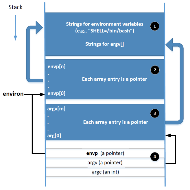 Memory placement of environment variables in process