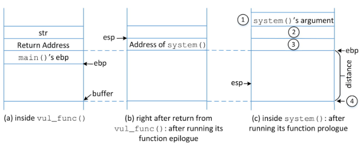 How changes are made