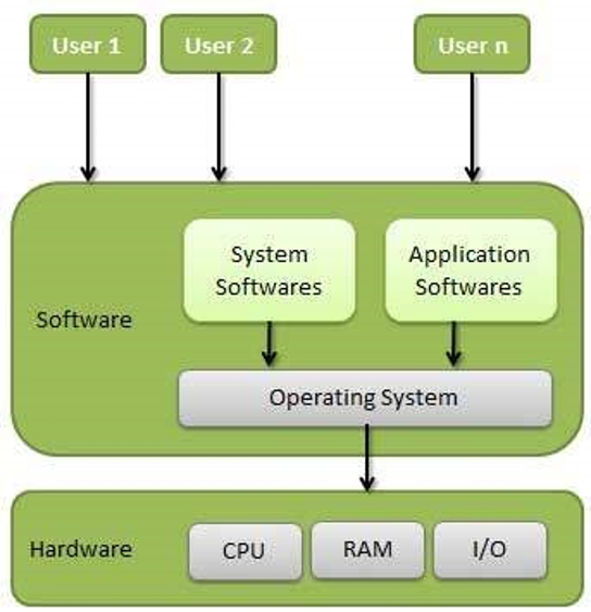 Codes to hardware to screen