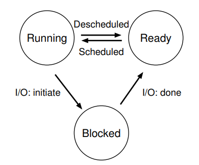 Process state transition