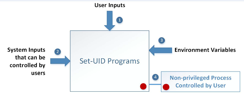 Attack surfaces of Set UID