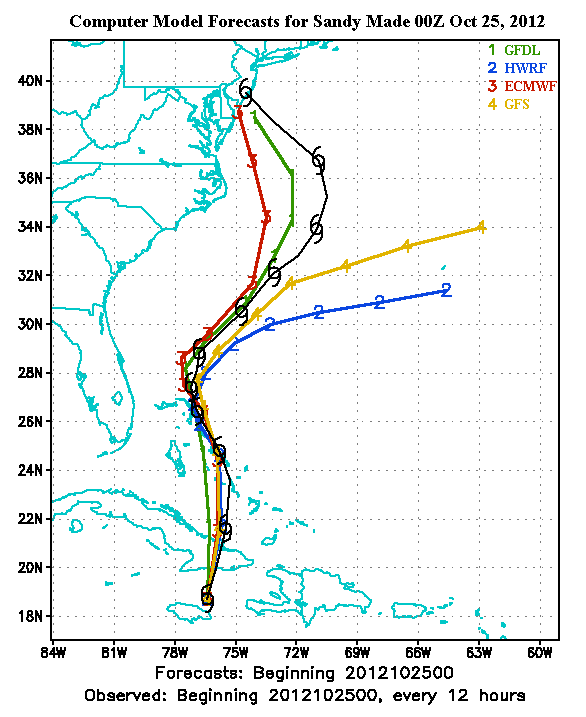 Various predictions model for Sandy