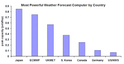 Computational power for weather forecast in 2013