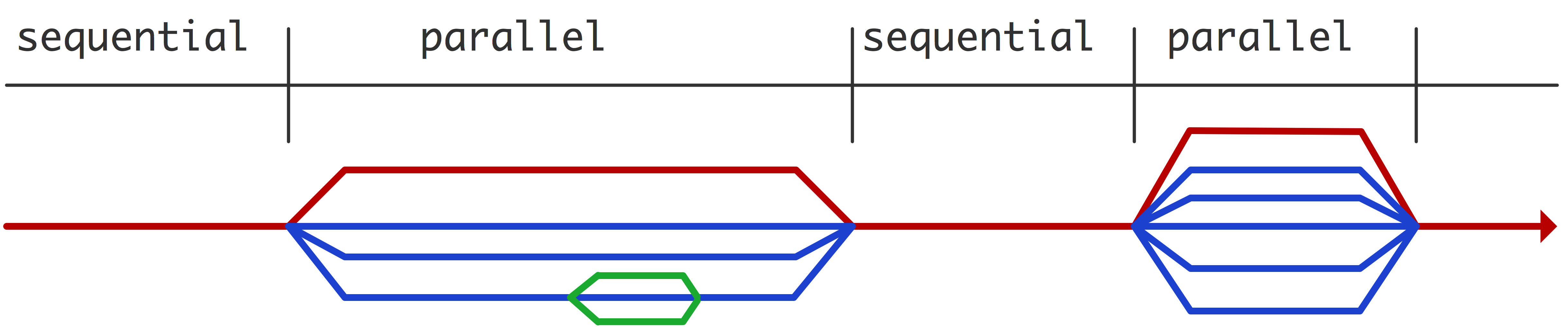 Fork/join model for threads