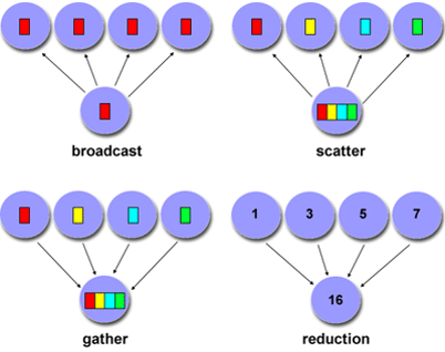 Types of collective communications