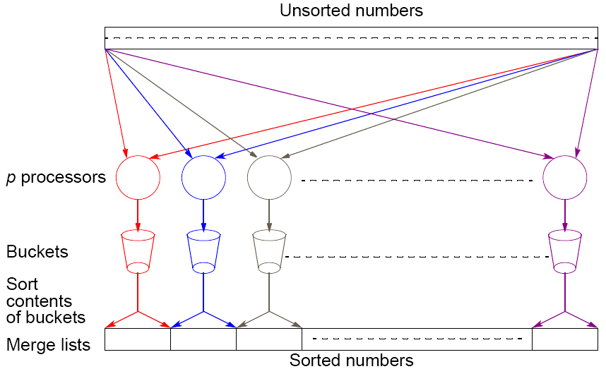 A simple approach to Bucket Sort