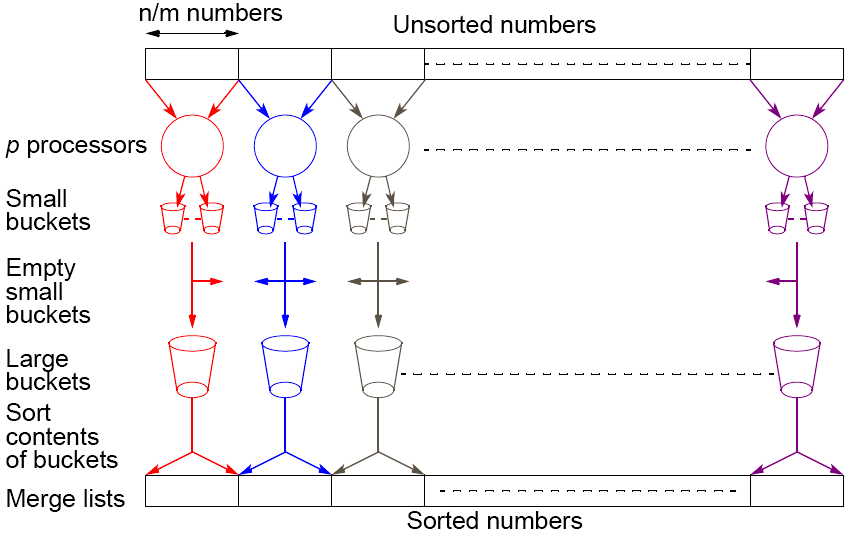 Complex approach to Bucket Sort