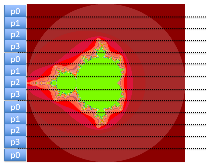 Cyclic workload assignment visualization via mandelbro