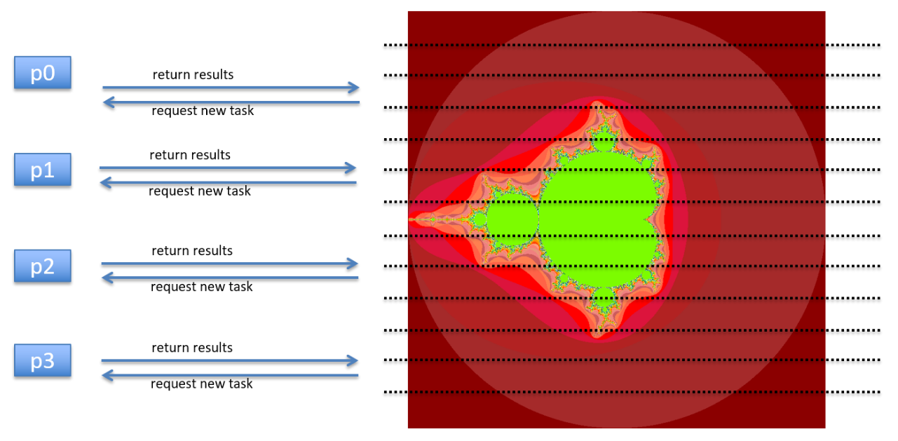 Dynamic workload assignment visualization via mandelbro