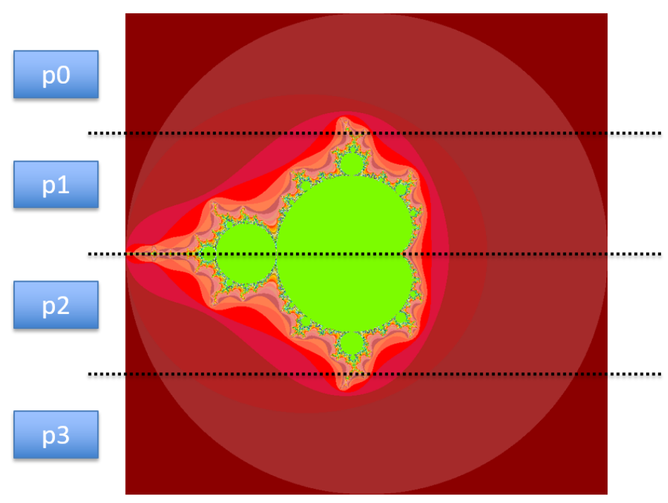 Static workload assignment visualization via mandelbrot