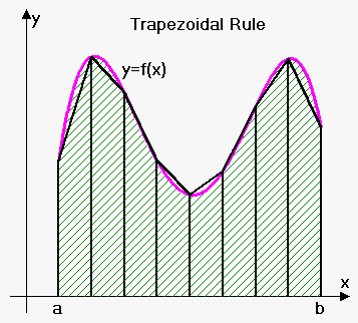Trapezoid example