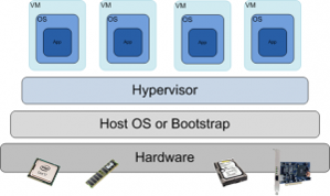 Overview of virtualization