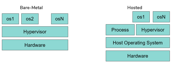 Types of virtualizations