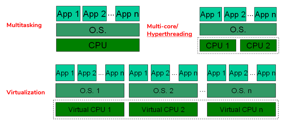 Virtualization versus multitasking versus multicore/hyperthreading