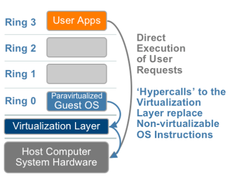 x86's levels of privilege for para virtualization