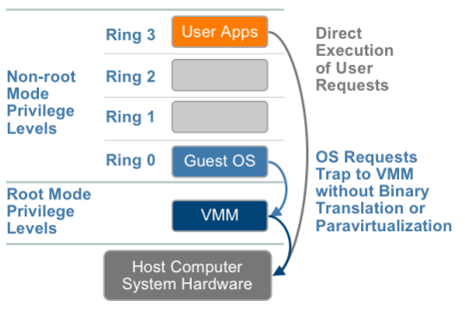 x86's levels of privilege for hardware-assisted virtualization
