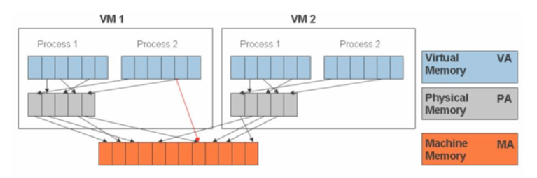Memory virtualization