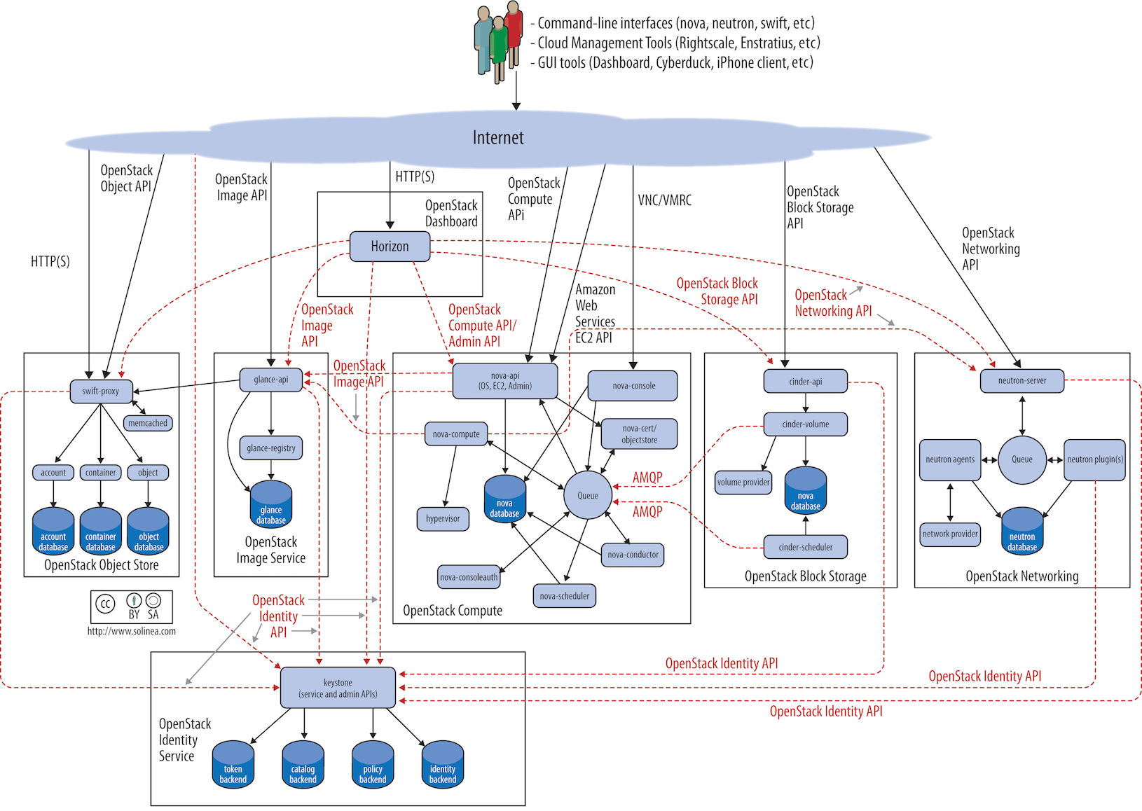 Openstack Logical Architecture