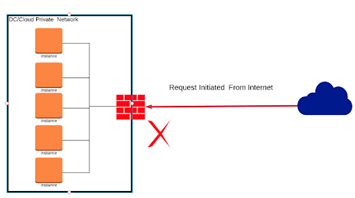 Ingress traffic generated from inside the cloud