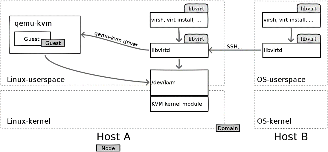 KVM Architecture