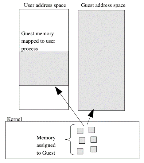 Virtual memory mapping