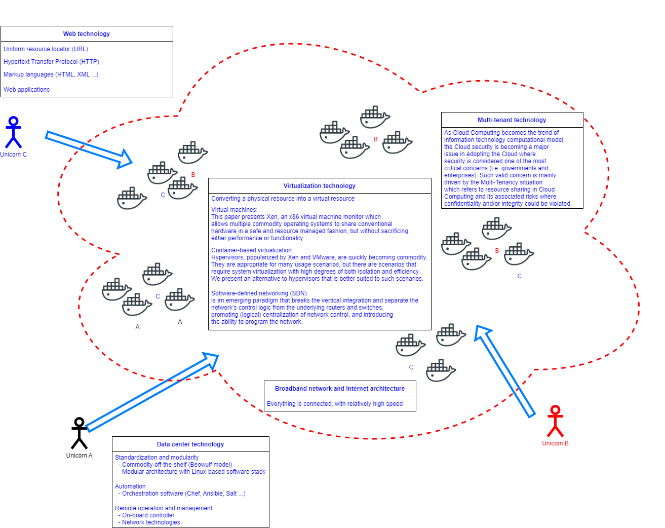 Enabling technologies for cloud computing