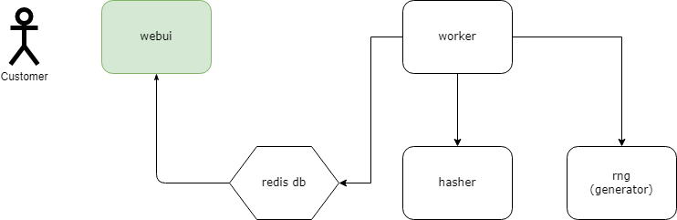Components of a coin mining infrastructure