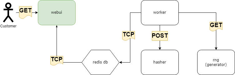 Connection types between components of a coin mining infrastructure