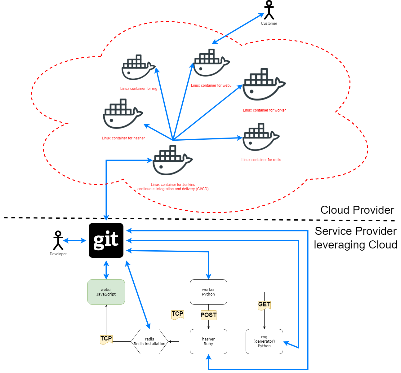 A example of a complete deployment of infrastructure with updated information on connection, operating systems, and language requirements in the cloud