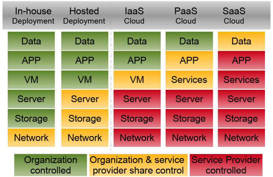 Comparing control level of various service models