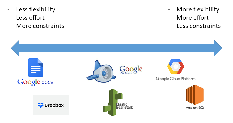 Comparing service models