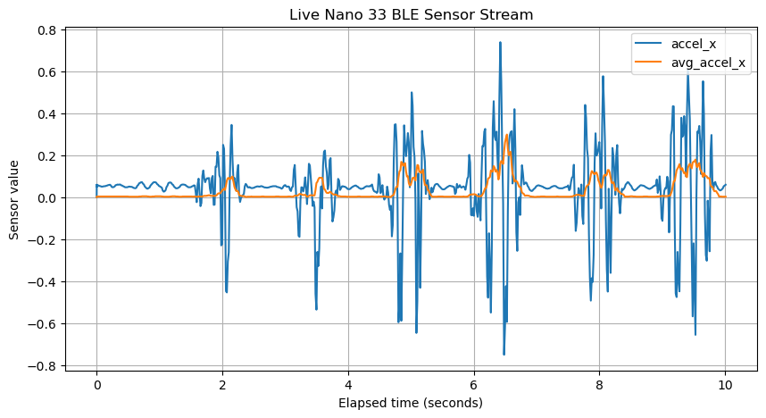 Visualizing collected sensor data