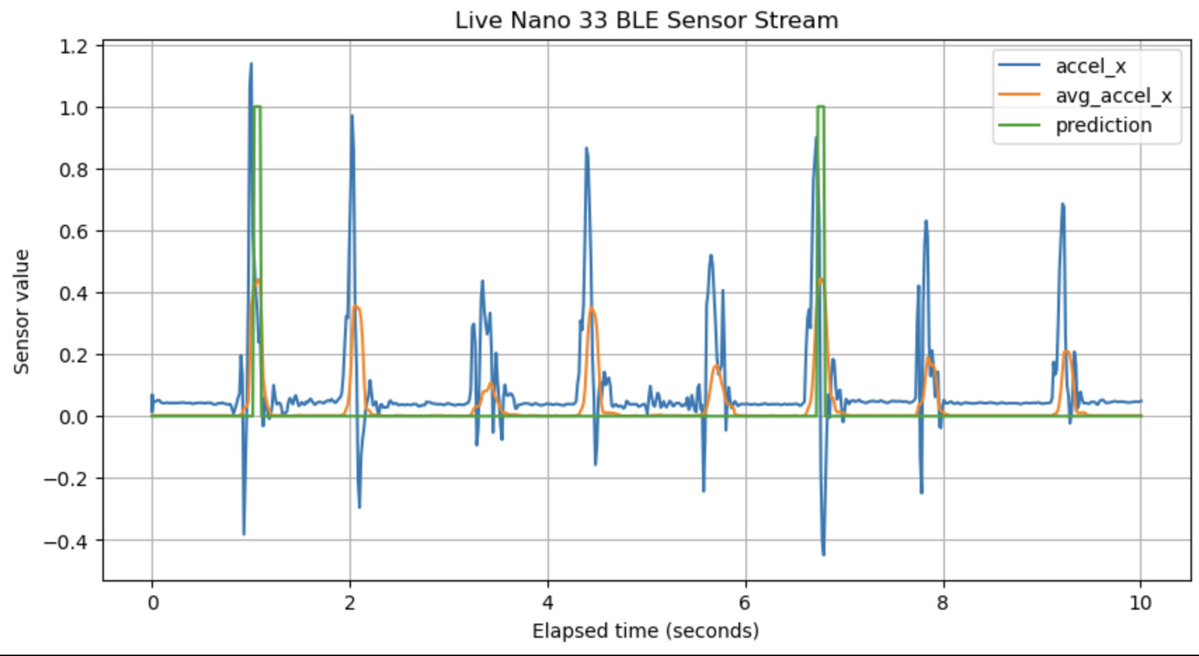 Visualizing sensor data and predictions