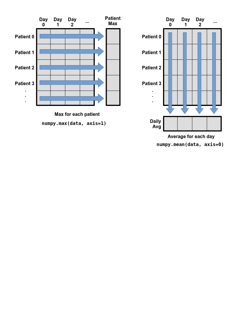 Per-patient maximum inflammation is computed row-wise across all columns usingnumpy.amax(data, axis=1). Per-day average inflammation is computed column-wise across all rows usingnumpy.mean(data, axis=0).