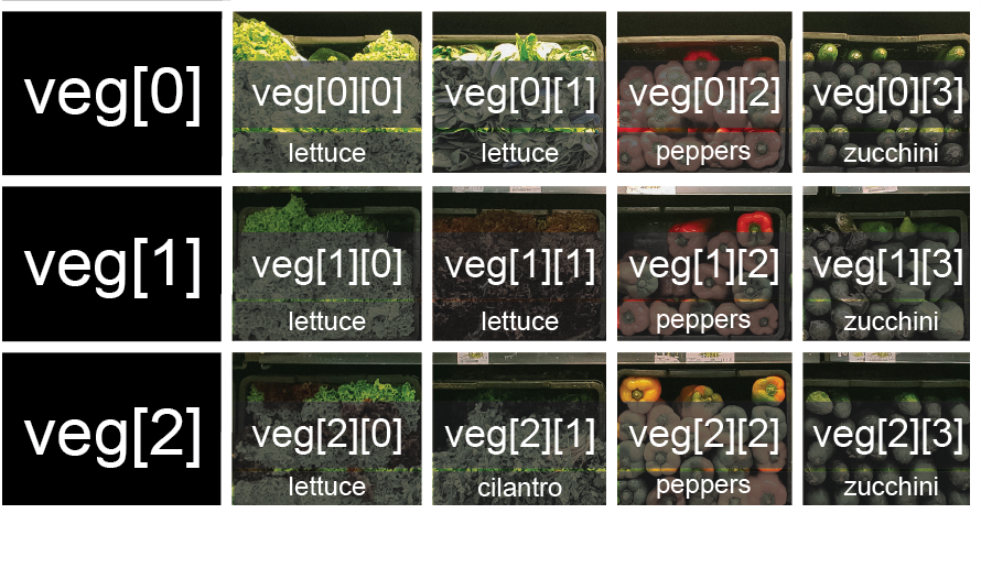 veg is now shown as a two-dimensional grid, with each basket labeled according toits index in the nested list. The first index is the row number and the secondindex is the basket number, so veg\[1\]\[3\] represents the basket on the far rightside of the second row (basket 4 on row 2): zucchini